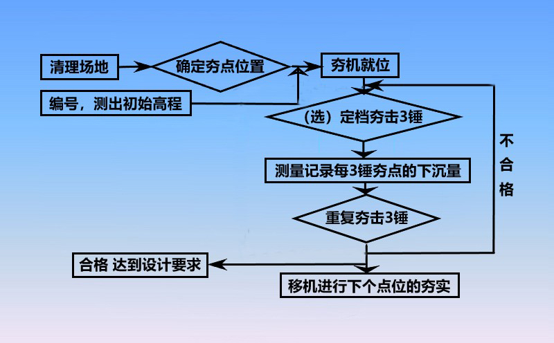 液壓夯實機(jī)工藝流程圖